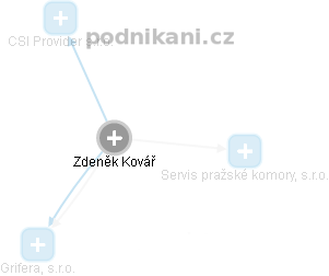 Zdeněk Kovář - Vizualizace  propojení osoby a firem v obchodním rejstříku