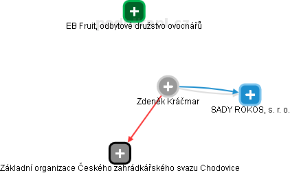 Zdeněk Kráčmar - Vizualizace  propojení osoby a firem v obchodním rejstříku