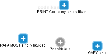  Zdeněk K. - Vizualizace  propojení osoby a firem v obchodním rejstříku