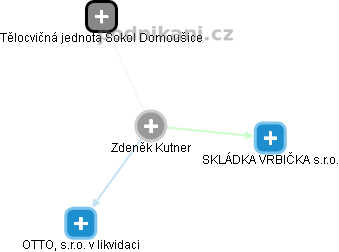Zdeněk Kutner - Vizualizace  propojení osoby a firem v obchodním rejstříku