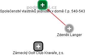  Zdeněk L. - Vizualizace  propojení osoby a firem v obchodním rejstříku