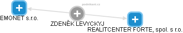ZDENĚK LEVYCKYJ - Vizualizace  propojení osoby a firem v obchodním rejstříku