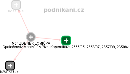  Zdeněk Lomička - Vizualizace  propojení osoby a firem v obchodním rejstříku