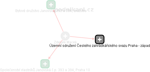  Zdeněk M. - Vizualizace  propojení osoby a firem v obchodním rejstříku