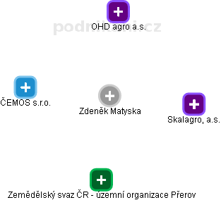  Zdeněk M. - Vizualizace  propojení osoby a firem v obchodním rejstříku