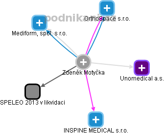 Zdeněk Motyčka - Vizualizace  propojení osoby a firem v obchodním rejstříku