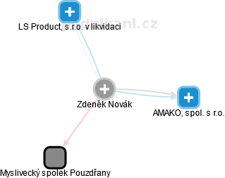 Zdeněk Novák - Vizualizace  propojení osoby a firem v obchodním rejstříku