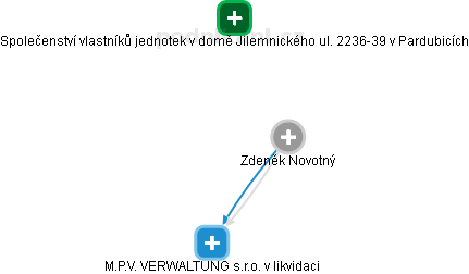  Zdeněk N. - Vizualizace  propojení osoby a firem v obchodním rejstříku