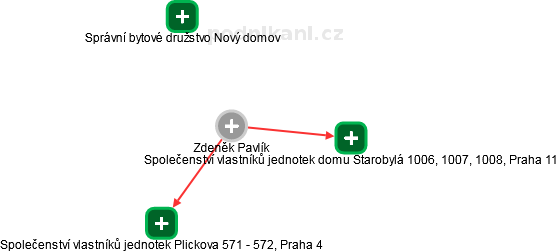  Zdeněk P. - Vizualizace  propojení osoby a firem v obchodním rejstříku
