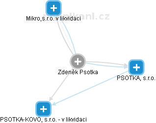 Zdeněk Psotka - Vizualizace  propojení osoby a firem v obchodním rejstříku