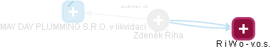  Zdeněk Ř. - Vizualizace  propojení osoby a firem v obchodním rejstříku