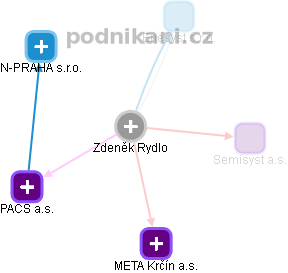 Zdeněk Rydlo - Vizualizace  propojení osoby a firem v obchodním rejstříku