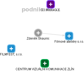 Zdeněk Skaunic - Vizualizace  propojení osoby a firem v obchodním rejstříku