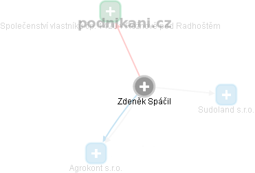 Zdeněk Spáčil - Vizualizace  propojení osoby a firem v obchodním rejstříku