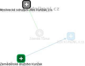  Zdeněk T. - Vizualizace  propojení osoby a firem v obchodním rejstříku