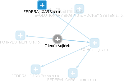  Zdeněk V. - Vizualizace  propojení osoby a firem v obchodním rejstříku