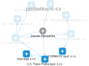 Zdeněk Zderadička - Vizualizace  propojení osoby a firem v obchodním rejstříku