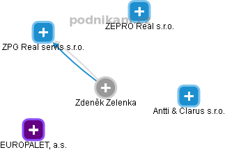 Zdeněk Zelenka - Vizualizace  propojení osoby a firem v obchodním rejstříku