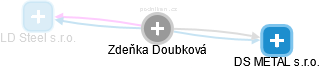 Zdeňka Doubková - Vizualizace  propojení osoby a firem v obchodním rejstříku