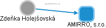 Zdeňka Holejšovská - Vizualizace  propojení osoby a firem v obchodním rejstříku