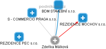 Zdeňka Málková - Vizualizace  propojení osoby a firem v obchodním rejstříku