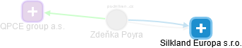Zdeňka Poyra - Vizualizace  propojení osoby a firem v obchodním rejstříku