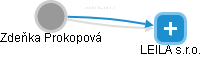 Zdeňka Prokopová - Vizualizace  propojení osoby a firem v obchodním rejstříku