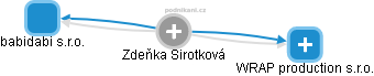 Zdeňka Sirotková - Vizualizace  propojení osoby a firem v obchodním rejstříku