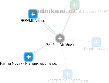 Zdeňka Sklářová - Vizualizace  propojení osoby a firem v obchodním rejstříku