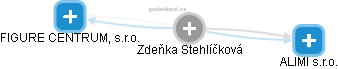 Zdeňka Stehlíčková - Vizualizace  propojení osoby a firem v obchodním rejstříku