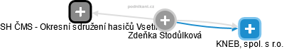 Zdeňka Stodůlková - Vizualizace  propojení osoby a firem v obchodním rejstříku
