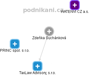 Zdeňka Suchánková - Vizualizace  propojení osoby a firem v obchodním rejstříku