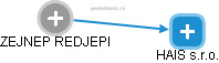 ZEJNEP REDJEPI - Vizualizace  propojení osoby a firem v obchodním rejstříku