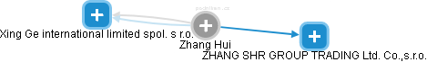  Zhang H. - Vizualizace  propojení osoby a firem v obchodním rejstříku