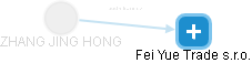 ZHANG JING HONG - Vizualizace  propojení osoby a firem v obchodním rejstříku