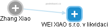  Zhang X. - Vizualizace  propojení osoby a firem v obchodním rejstříku