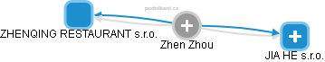  Zhen Z. - Vizualizace  propojení osoby a firem v obchodním rejstříku
