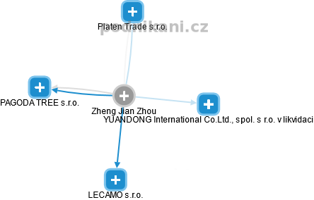 Zheng Jian Zhou - Vizualizace  propojení osoby a firem v obchodním rejstříku