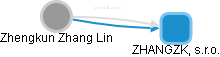 Zhengkun Zhang Lin - Vizualizace  propojení osoby a firem v obchodním rejstříku