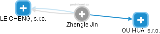  Zhengle J. - Vizualizace  propojení osoby a firem v obchodním rejstříku