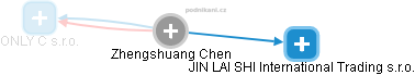  Zhengshuang Ch. - Vizualizace  propojení osoby a firem v obchodním rejstříku