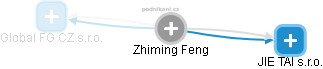 Zhiming Feng - Vizualizace  propojení osoby a firem v obchodním rejstříku
