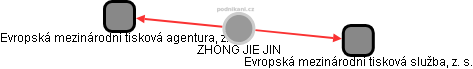  Zhong J. - Vizualizace  propojení osoby a firem v obchodním rejstříku