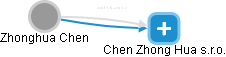  Zhonghua Ch. - Vizualizace  propojení osoby a firem v obchodním rejstříku
