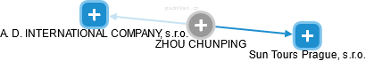  Zhou CH. - Vizualizace  propojení osoby a firem v obchodním rejstříku