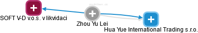  Zhou L. - Vizualizace  propojení osoby a firem v obchodním rejstříku