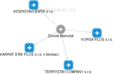 Zinoviy Manoryk - Vizualizace  propojení osoby a firem v obchodním rejstříku
