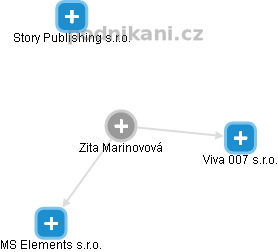 Zita Marinovová - Vizualizace  propojení osoby a firem v obchodním rejstříku