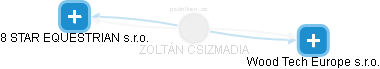  Zoltán C. - Vizualizace  propojení osoby a firem v obchodním rejstříku