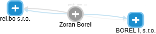 Zoran Borel - Vizualizace  propojení osoby a firem v obchodním rejstříku